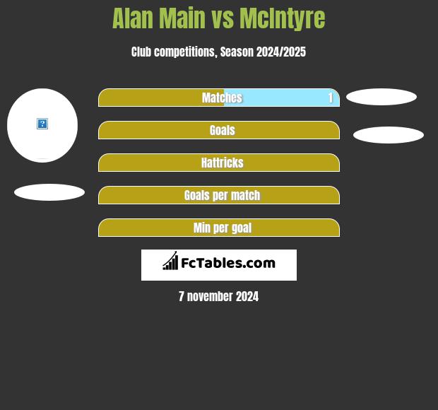 Alan Main vs McIntyre h2h player stats