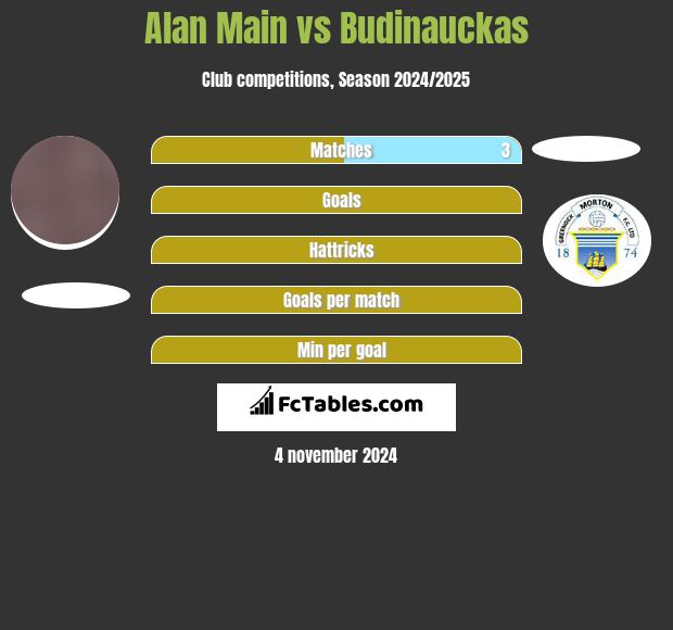 Alan Main vs Budinauckas h2h player stats