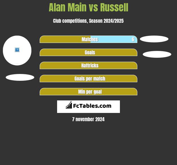 Alan Main vs Russell h2h player stats