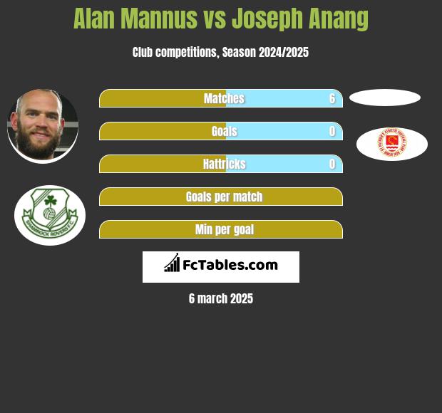 Alan Mannus vs Joseph Anang h2h player stats