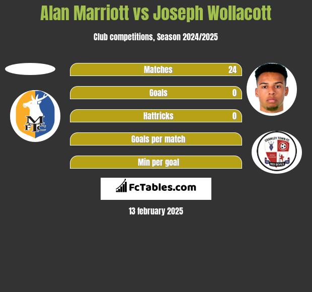 Alan Marriott vs Joseph Wollacott h2h player stats