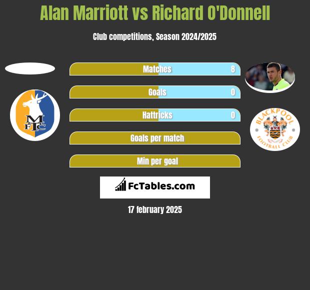 Alan Marriott vs Richard O'Donnell h2h player stats