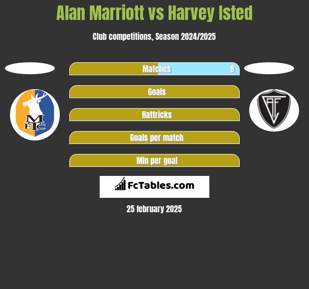 Alan Marriott vs Harvey Isted h2h player stats