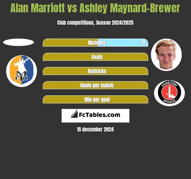 Alan Marriott vs Ashley Maynard-Brewer h2h player stats