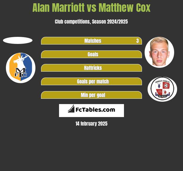 Alan Marriott vs Matthew Cox h2h player stats