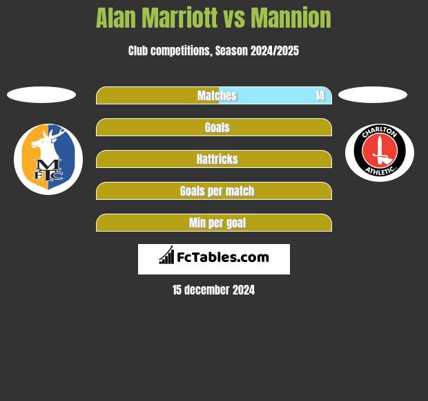 Alan Marriott vs Mannion h2h player stats