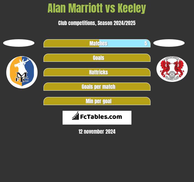 Alan Marriott vs Keeley h2h player stats