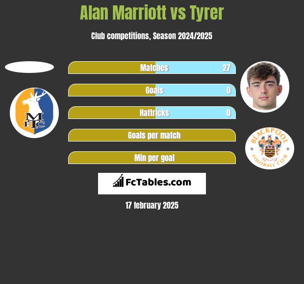 Alan Marriott vs Tyrer h2h player stats