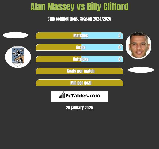 Alan Massey vs Billy Clifford h2h player stats