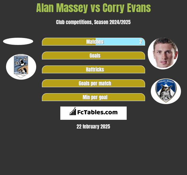 Alan Massey vs Corry Evans h2h player stats