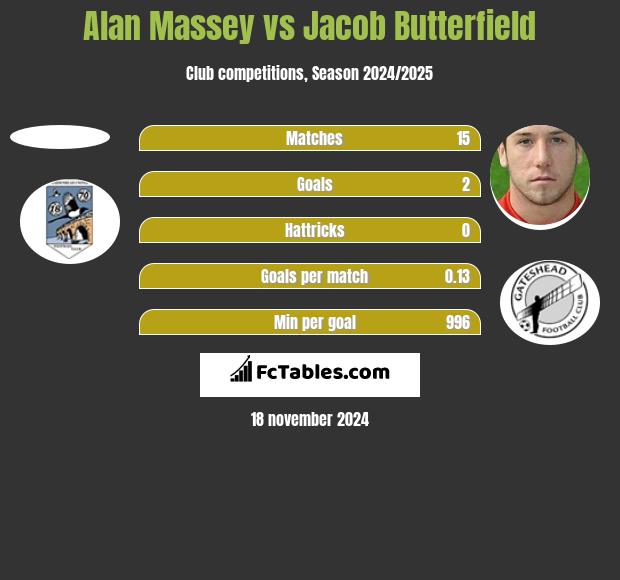 Alan Massey vs Jacob Butterfield h2h player stats