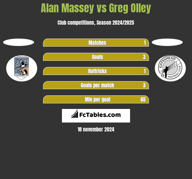 Alan Massey vs Greg Olley h2h player stats