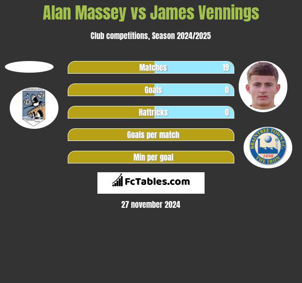 Alan Massey vs James Vennings h2h player stats