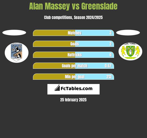 Alan Massey vs Greenslade h2h player stats