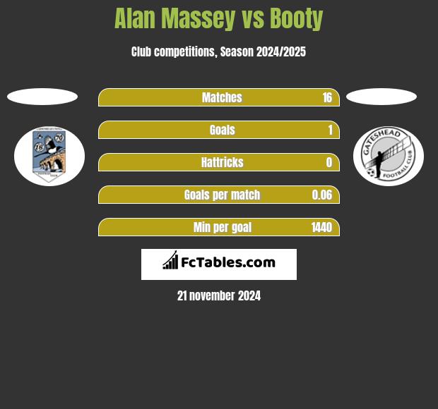 Alan Massey vs Booty h2h player stats