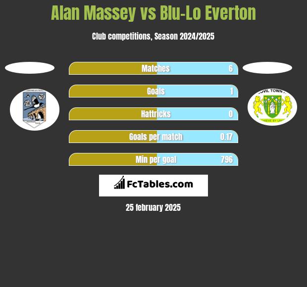 Alan Massey vs Blu-Lo Everton h2h player stats