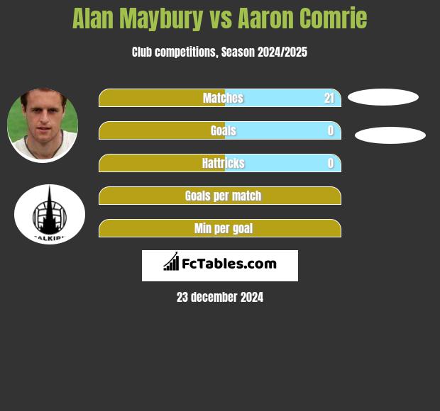 Alan Maybury vs Aaron Comrie h2h player stats