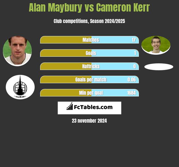 Alan Maybury vs Cameron Kerr h2h player stats