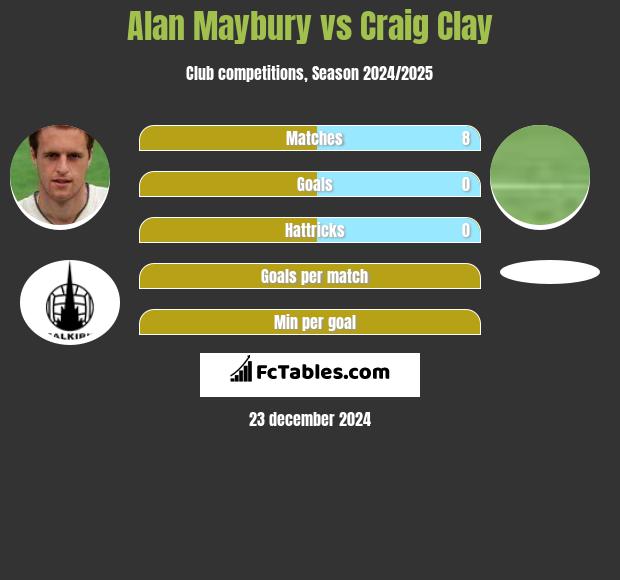 Alan Maybury vs Craig Clay h2h player stats