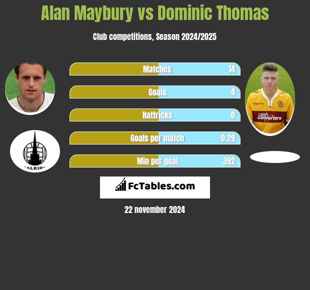 Alan Maybury vs Dominic Thomas h2h player stats