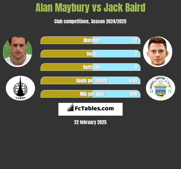 Alan Maybury vs Jack Baird h2h player stats