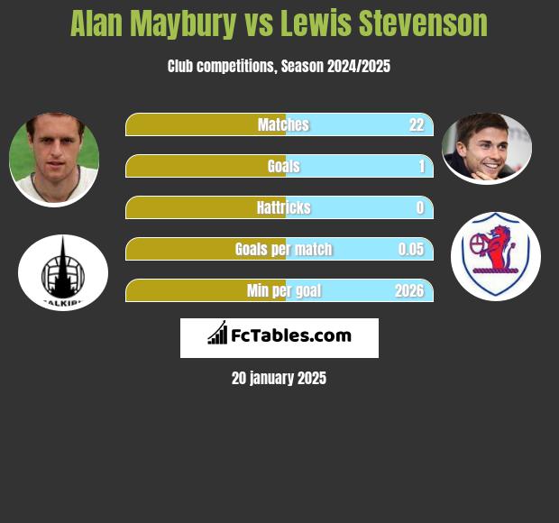 Alan Maybury vs Lewis Stevenson h2h player stats