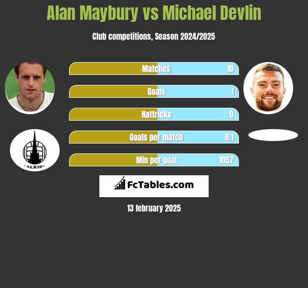 Alan Maybury vs Michael Devlin h2h player stats