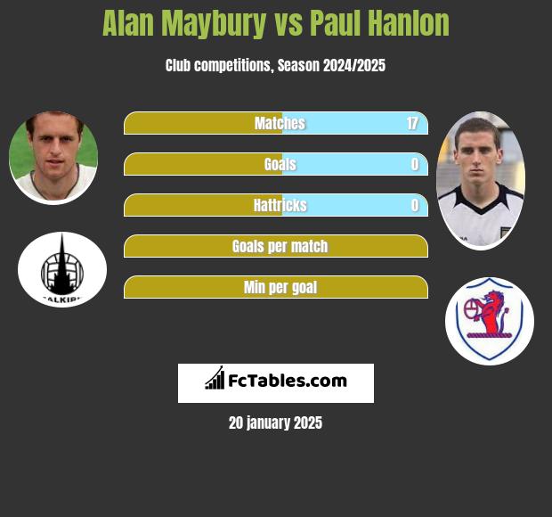 Alan Maybury vs Paul Hanlon h2h player stats