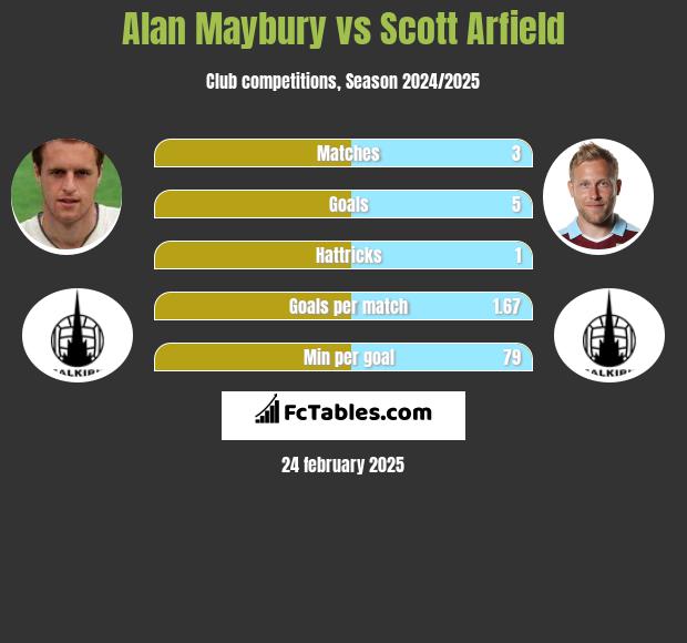 Alan Maybury vs Scott Arfield h2h player stats