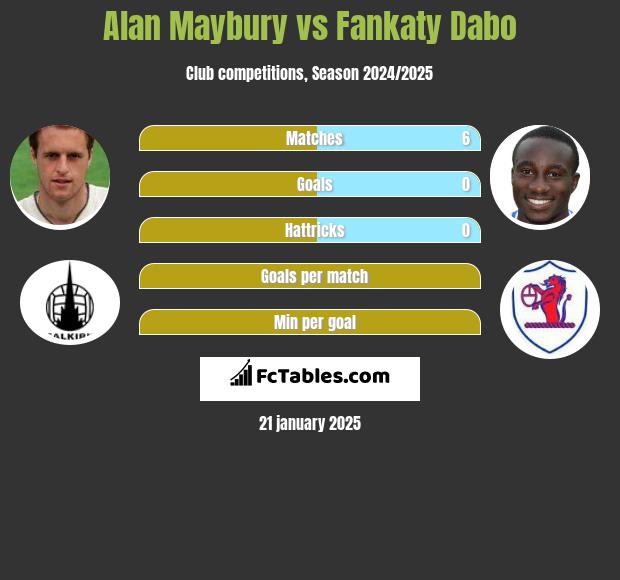 Alan Maybury vs Fankaty Dabo h2h player stats