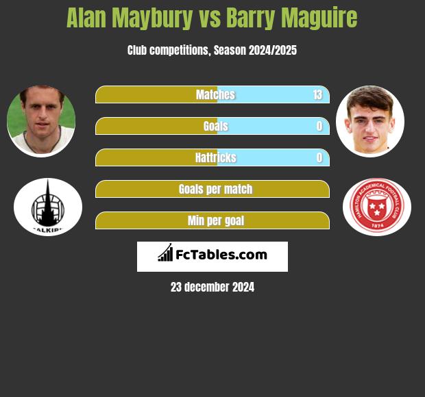 Alan Maybury vs Barry Maguire h2h player stats