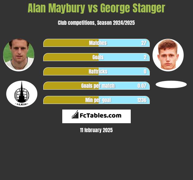 Alan Maybury vs George Stanger h2h player stats