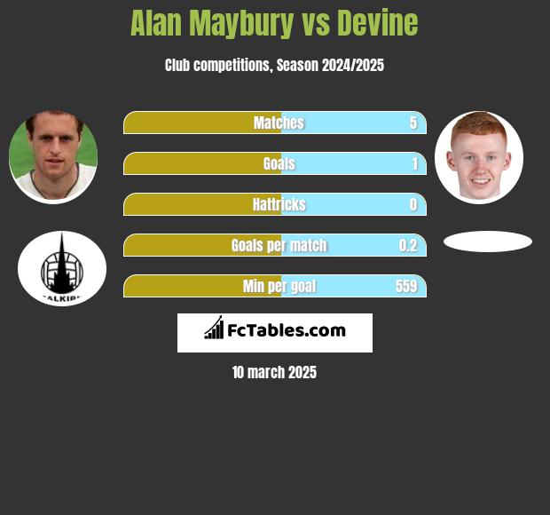 Alan Maybury vs Devine h2h player stats