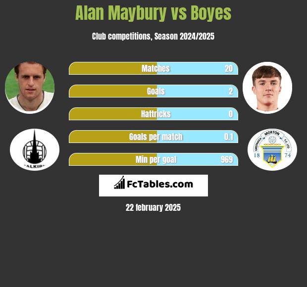 Alan Maybury vs Boyes h2h player stats