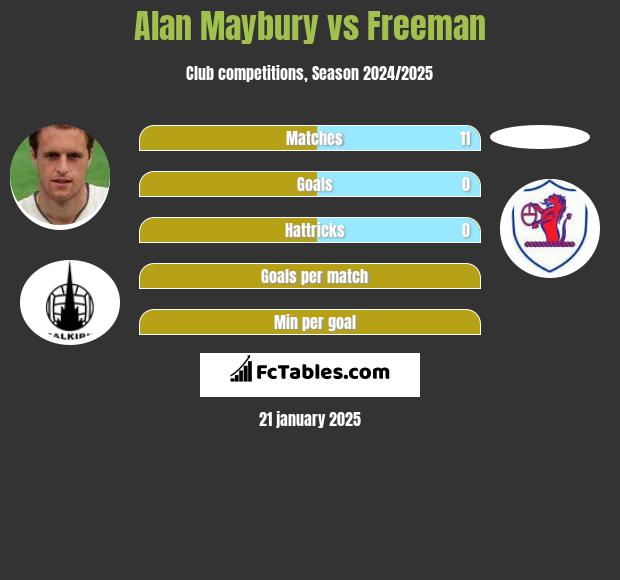 Alan Maybury vs Freeman h2h player stats