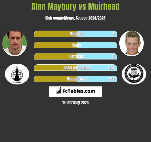 Alan Maybury vs Muirhead h2h player stats