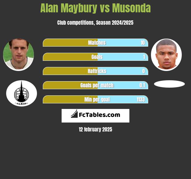 Alan Maybury vs Musonda h2h player stats