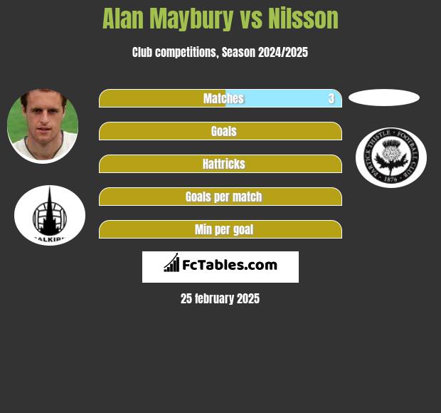 Alan Maybury vs Nilsson h2h player stats