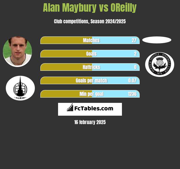 Alan Maybury vs OReilly h2h player stats