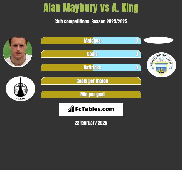 Alan Maybury vs A. King h2h player stats