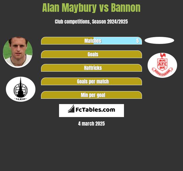 Alan Maybury vs Bannon h2h player stats