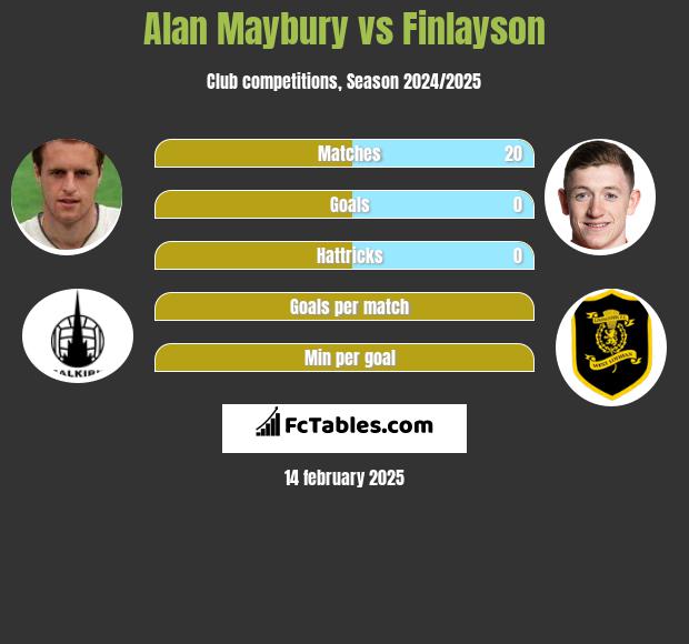 Alan Maybury vs Finlayson h2h player stats