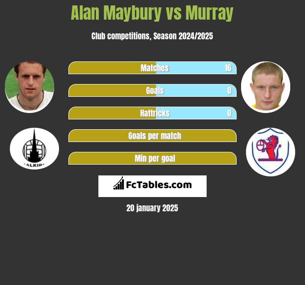 Alan Maybury vs Murray h2h player stats