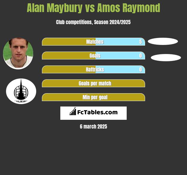 Alan Maybury vs Amos Raymond h2h player stats