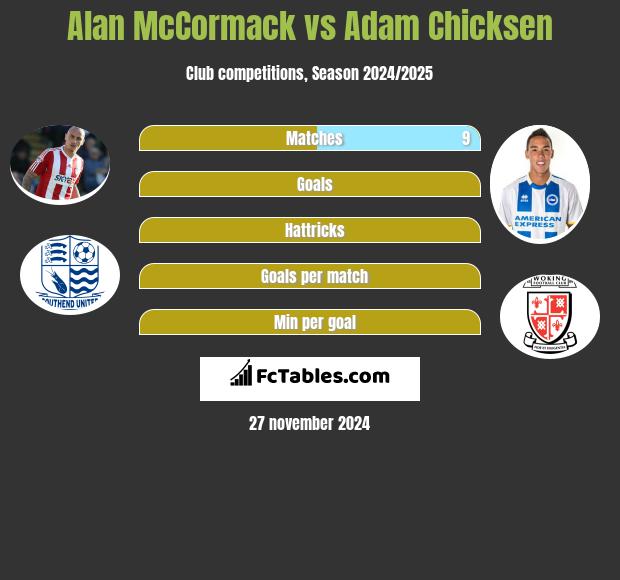 Alan McCormack vs Adam Chicksen h2h player stats