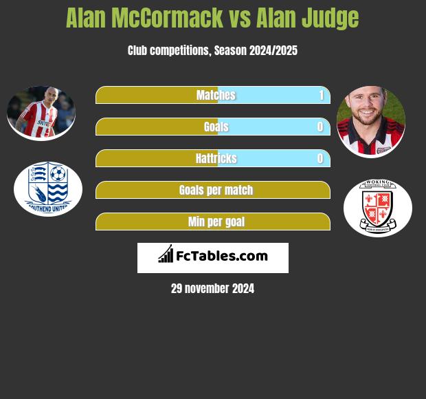 Alan McCormack vs Alan Judge h2h player stats