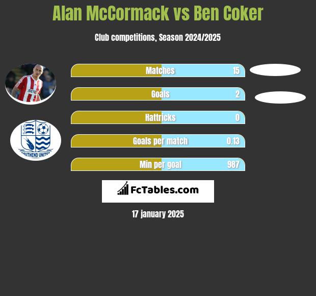 Alan McCormack vs Ben Coker h2h player stats