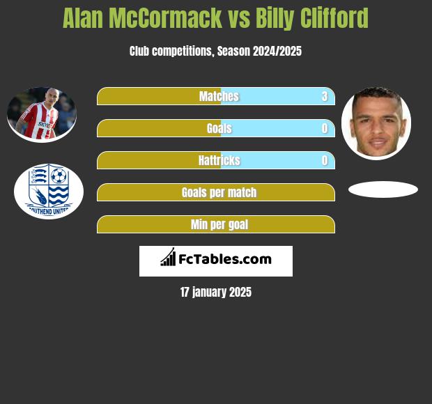 Alan McCormack vs Billy Clifford h2h player stats