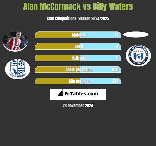 Alan McCormack vs Billy Waters h2h player stats