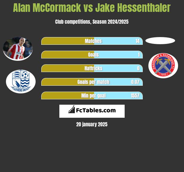 Alan McCormack vs Jake Hessenthaler h2h player stats